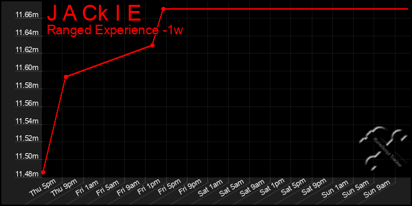 Last 7 Days Graph of J A Ck I E