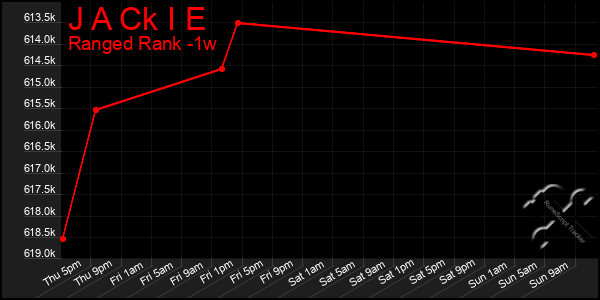 Last 7 Days Graph of J A Ck I E