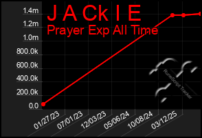 Total Graph of J A Ck I E