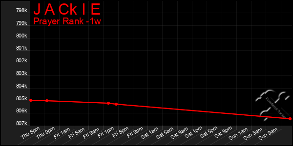 Last 7 Days Graph of J A Ck I E