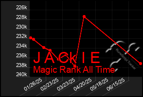 Total Graph of J A Ck I E