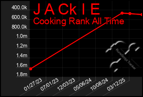Total Graph of J A Ck I E