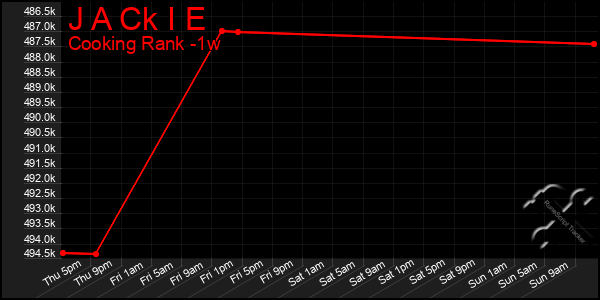 Last 7 Days Graph of J A Ck I E