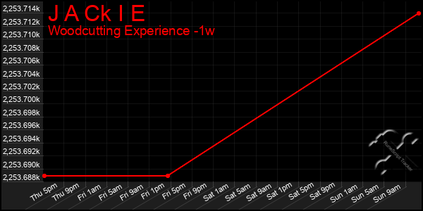 Last 7 Days Graph of J A Ck I E