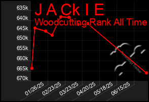 Total Graph of J A Ck I E
