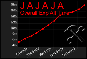 Total Graph of J A J A J A