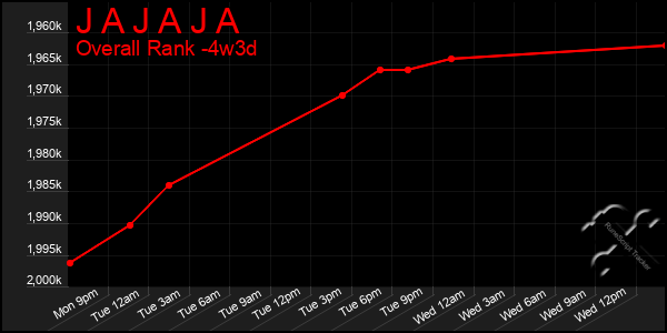 Last 31 Days Graph of J A J A J A