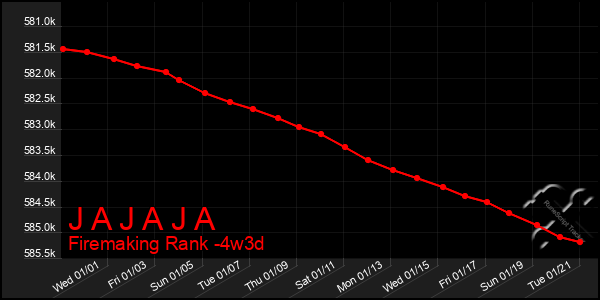 Last 31 Days Graph of J A J A J A