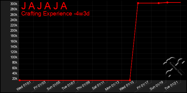 Last 31 Days Graph of J A J A J A