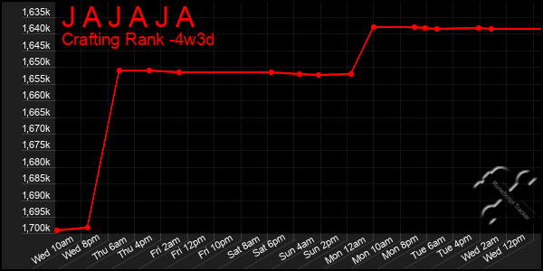 Last 31 Days Graph of J A J A J A