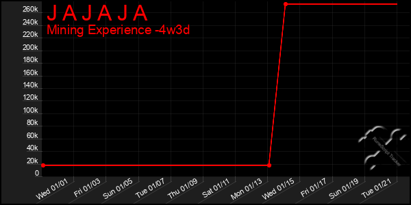 Last 31 Days Graph of J A J A J A