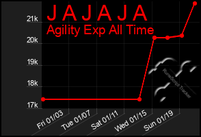 Total Graph of J A J A J A