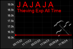 Total Graph of J A J A J A