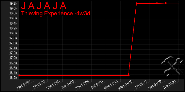 Last 31 Days Graph of J A J A J A