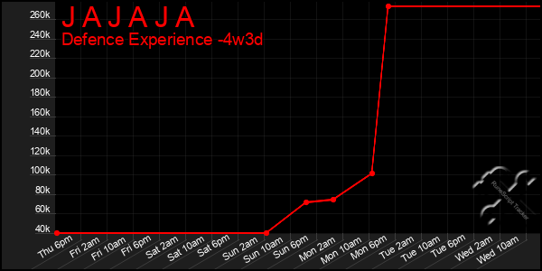 Last 31 Days Graph of J A J A J A