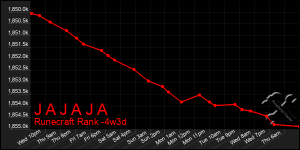 Last 31 Days Graph of J A J A J A