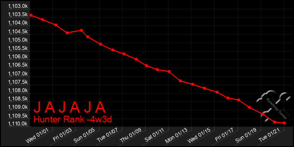 Last 31 Days Graph of J A J A J A