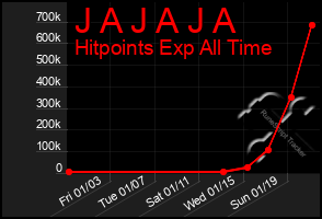 Total Graph of J A J A J A