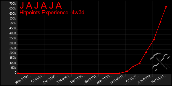 Last 31 Days Graph of J A J A J A