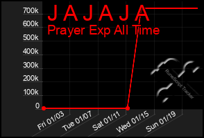 Total Graph of J A J A J A