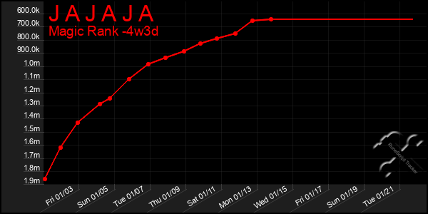 Last 31 Days Graph of J A J A J A