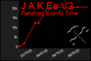 Total Graph of J A K Ee V2