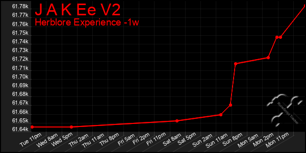 Last 7 Days Graph of J A K Ee V2
