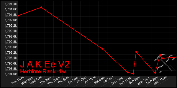 Last 7 Days Graph of J A K Ee V2