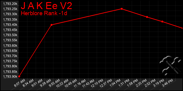 Last 24 Hours Graph of J A K Ee V2