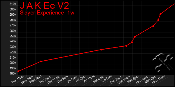 Last 7 Days Graph of J A K Ee V2