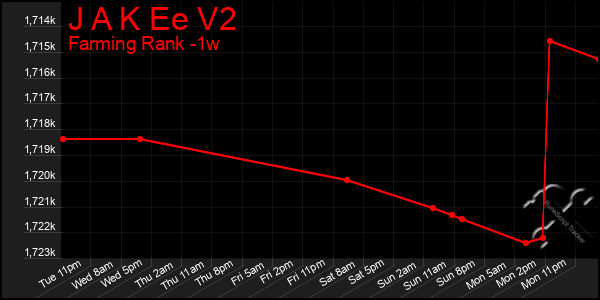Last 7 Days Graph of J A K Ee V2