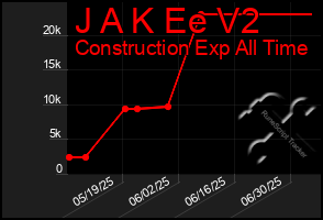 Total Graph of J A K Ee V2