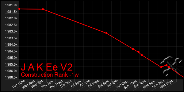 Last 7 Days Graph of J A K Ee V2