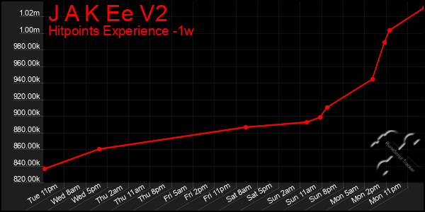Last 7 Days Graph of J A K Ee V2