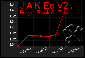 Total Graph of J A K Ee V2