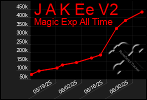 Total Graph of J A K Ee V2