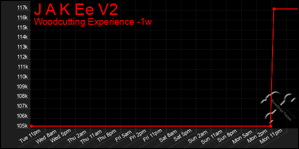 Last 7 Days Graph of J A K Ee V2