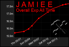 Total Graph of J A M I E E
