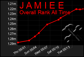 Total Graph of J A M I E E
