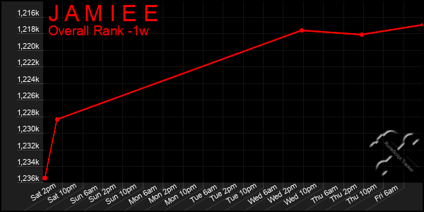 Last 7 Days Graph of J A M I E E