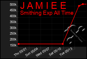 Total Graph of J A M I E E