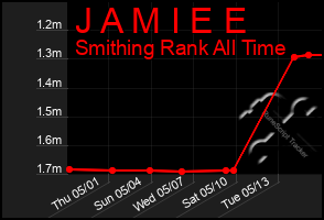 Total Graph of J A M I E E