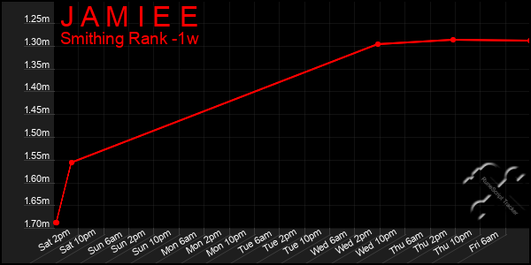 Last 7 Days Graph of J A M I E E