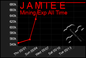 Total Graph of J A M I E E