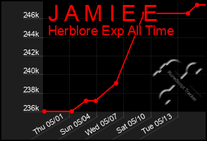 Total Graph of J A M I E E