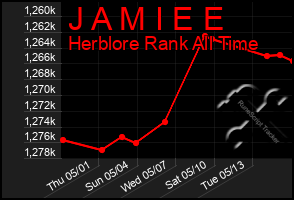 Total Graph of J A M I E E