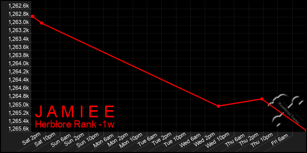 Last 7 Days Graph of J A M I E E