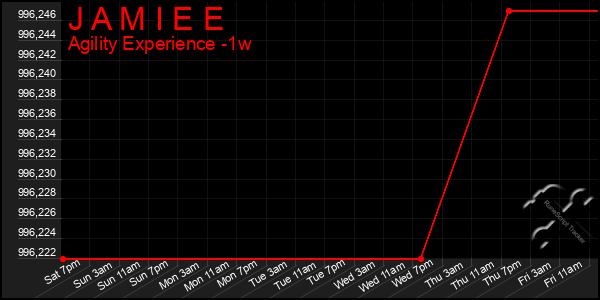 Last 7 Days Graph of J A M I E E