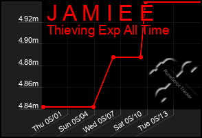 Total Graph of J A M I E E