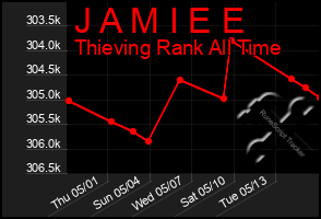 Total Graph of J A M I E E